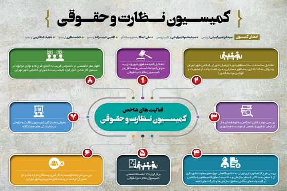 گزارش عملکرد کمیسیون نظارت و حقوقی شورای اسلامی شهر تهران 